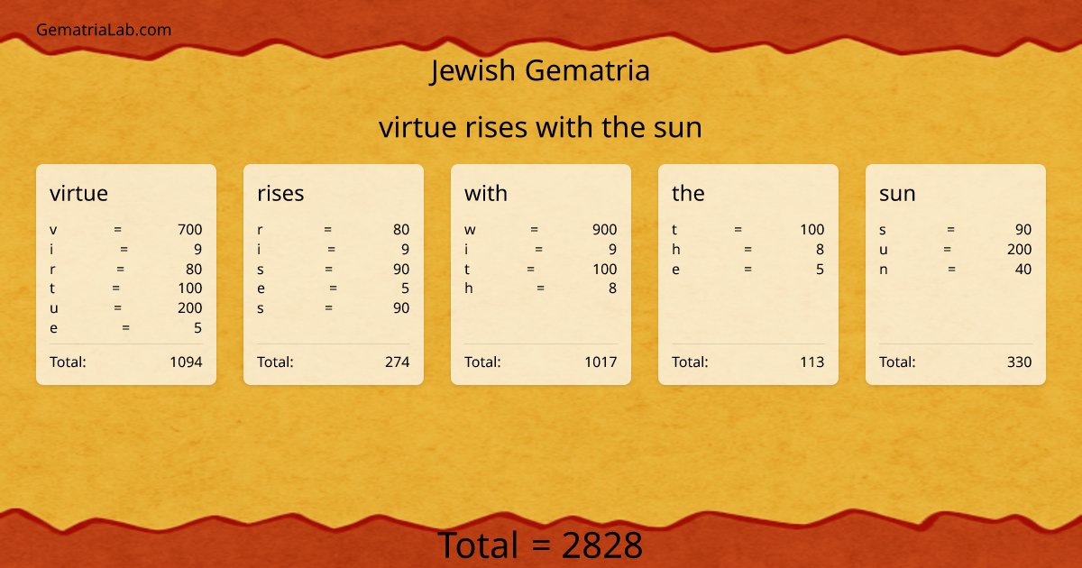 virtue rises with the sun in jewish Gematria